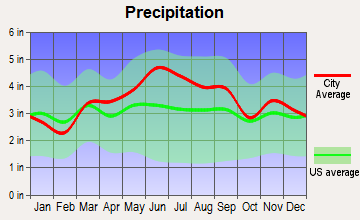 Slippery Rock, Pennsylvania average precipitation