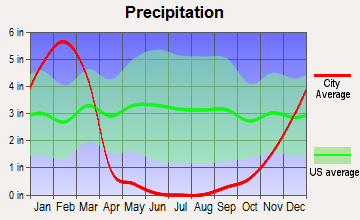 Montecito, California average precipitation