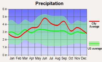 Cochranton, Pennsylvania average precipitation