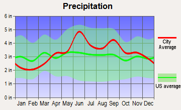 Conneautville, Pennsylvania average precipitation