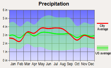 Donora, Pennsylvania average precipitation