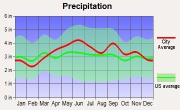 Dunmore, Pennsylvania average precipitation