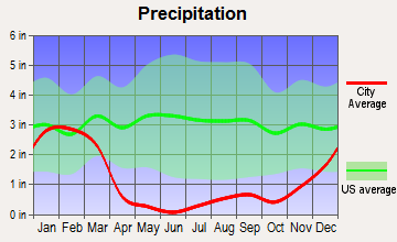 Morongo Valley, California average precipitation