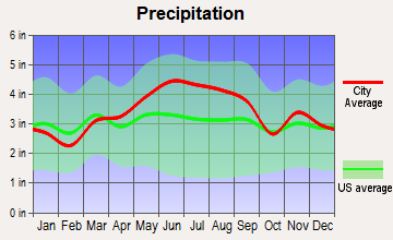 Ford City, Pennsylvania average precipitation