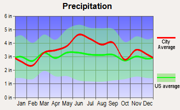 Grove City, Pennsylvania average precipitation