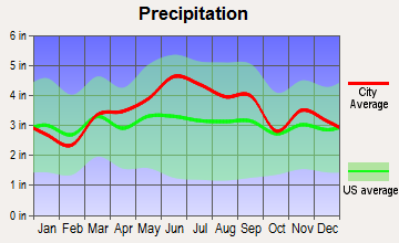 Harrisville, Pennsylvania average precipitation