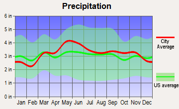 Huntingdon, Pennsylvania average precipitation