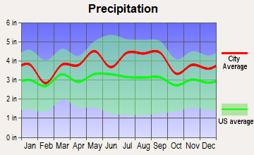 Lansdale, Pennsylvania average precipitation