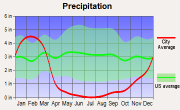 North El Monte, California average precipitation