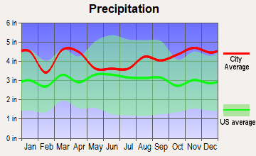Woonsocket, Rhode Island average precipitation