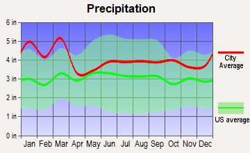 Buffalo, South Carolina average precipitation