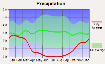 Oakley, California average precipitation