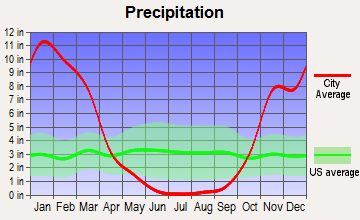 Occidental, California average precipitation