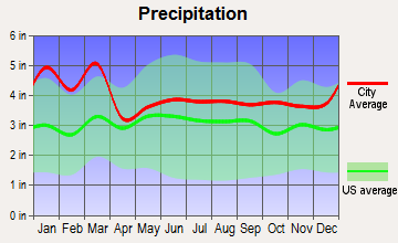Joanna, South Carolina average precipitation