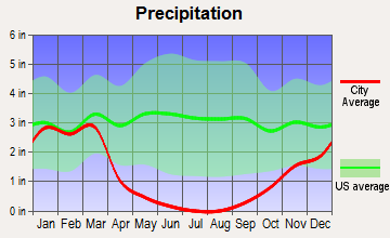 Orosi, California average precipitation
