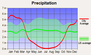 Palermo, California average precipitation