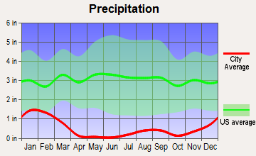 Palm Springs, California average precipitation