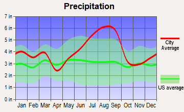 Atlantic Beach, South Carolina average precipitation