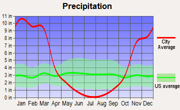 Paradise, California average precipitation