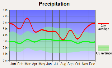 Hytop, Alabama average precipitation