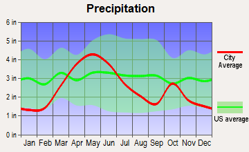 Lead, South Dakota average precipitation