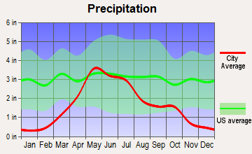 Mission, South Dakota average precipitation