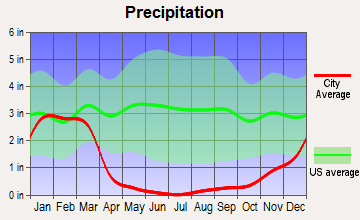 Pedley, California average precipitation