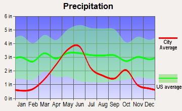 North Spearfish, South Dakota average precipitation