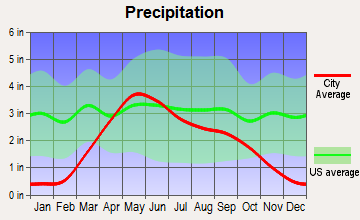 Pickstown, South Dakota average precipitation