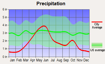 Spearfish, South Dakota average precipitation