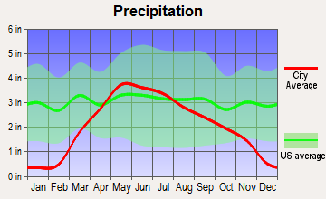 Vermillion, South Dakota average precipitation