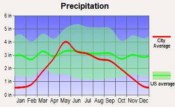 Wagner, South Dakota average precipitation