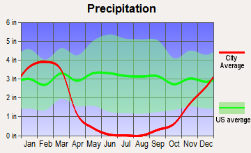 Pismo Beach, California average precipitation