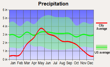 Wessington Springs, South Dakota average precipitation