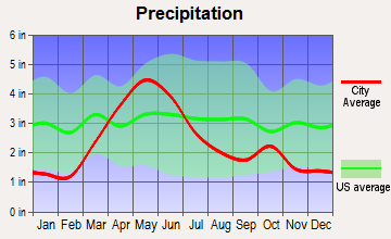 Deadwood, South Dakota average precipitation