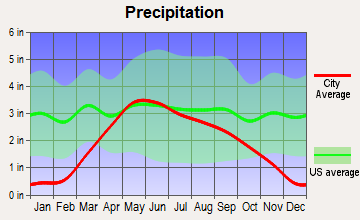 Ethan, South Dakota average precipitation