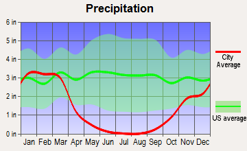 Planada, California average precipitation