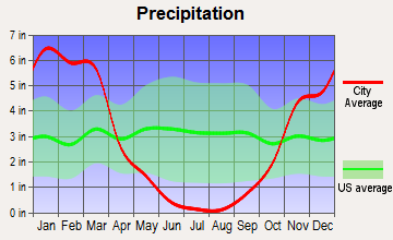 Plymouth, California average precipitation