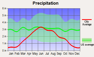 Chelsea, South Dakota average precipitation