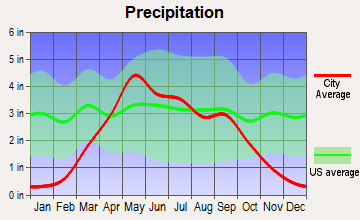 Bonesteel, South Dakota average precipitation