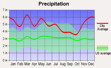 Mayland-Pleasant Hill, Tennessee average precipitation