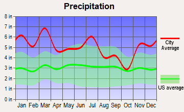 Jackson, Alabama average precipitation