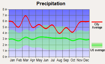Pelham, Tennessee average precipitation