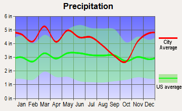 Corryton, Tennessee average precipitation