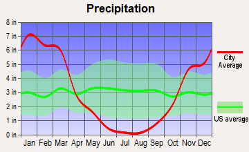 Rail Road Flat, California average precipitation