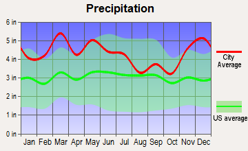 Cumberland Heights, Tennessee average precipitation