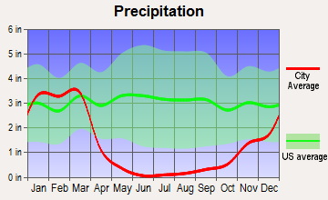 Ramona, California average precipitation