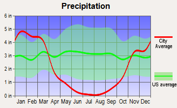 Rancho Murieta, California average precipitation