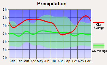 Dyersburg, Tennessee average precipitation