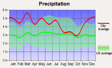 Farragut, Tennessee average precipitation